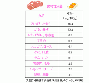 亜鉛の含有量